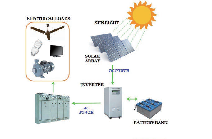 Čo je to systém výroby fotovoltaickej energie mimo siete?